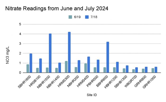 Nitrate readings graphic June and July comparison