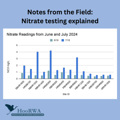 Notes from the Field: Nitrate Testing Explained